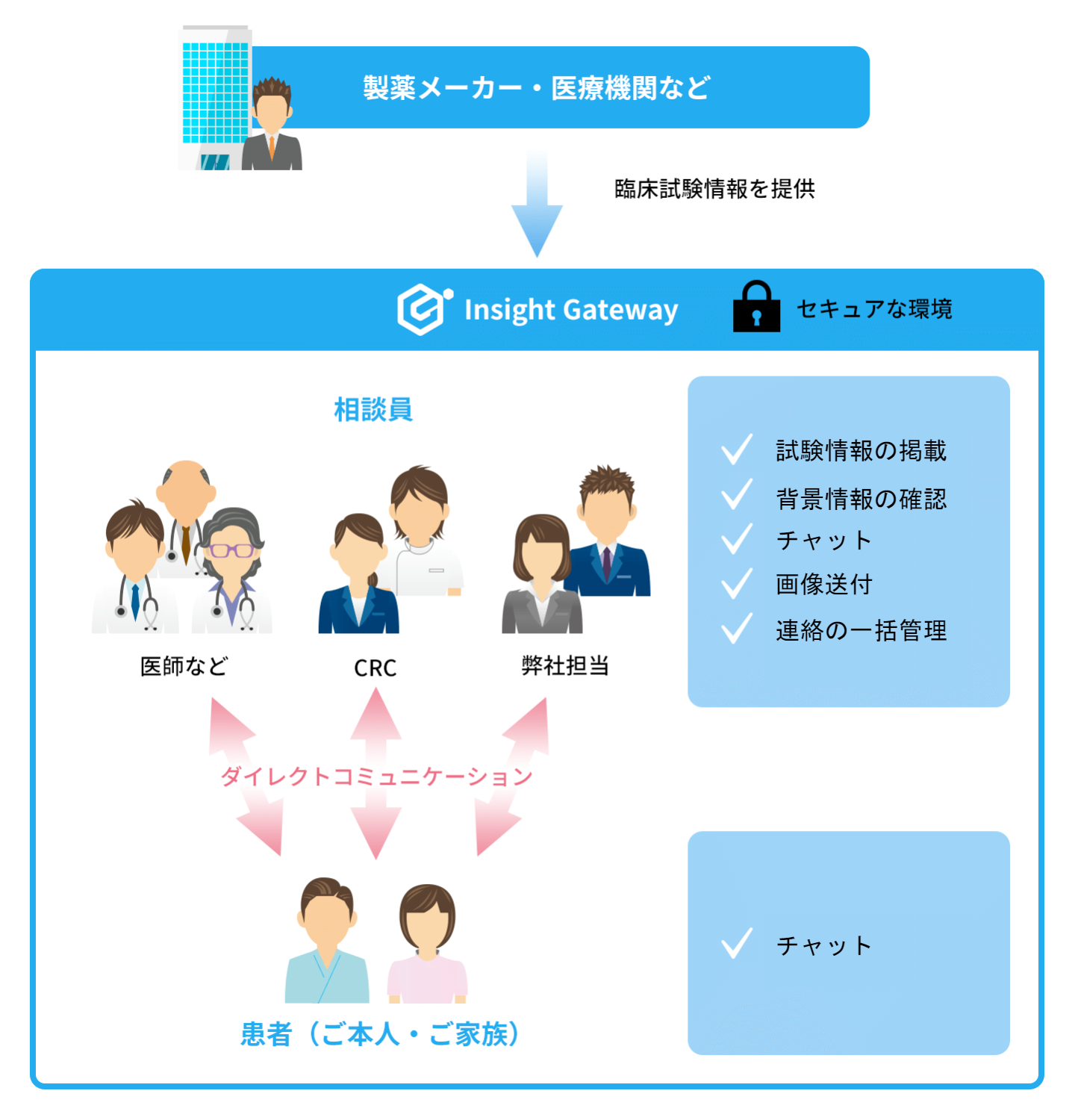 Insight Gateway「臨床試験相談」 医師・CRCほか臨床試験担当者